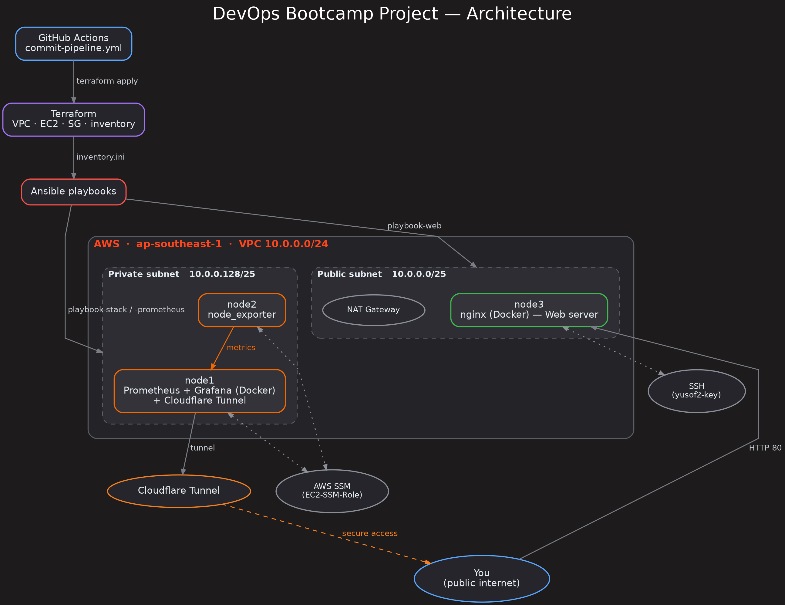 DevOps Bootcamp Project architecture diagram